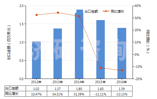 2012-2016年中國初級形狀的已塑化醋酸纖維素(HS39121200)出口總額及增速統(tǒng)計(jì)